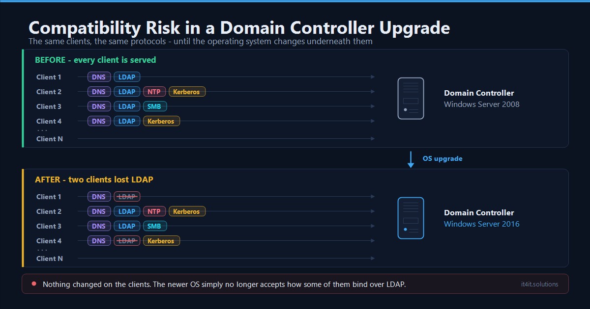 Before and after comparison of a Domain Controller upgrade from Windows Server 2008 to Windows Server 2016. Before, five clients are served over DNS, LDAP, NTP, Kerberos and SMB. After the upgrade, Client 1 and Client 4 lose LDAP, shown struck through in red, while their remaining protocols keep working.
