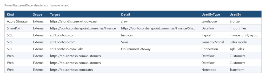 externalDependencies.csv from powerbi2csv: SharePoint sites, SQL servers and storage accounts with the dataflow, model or notebook that uses them